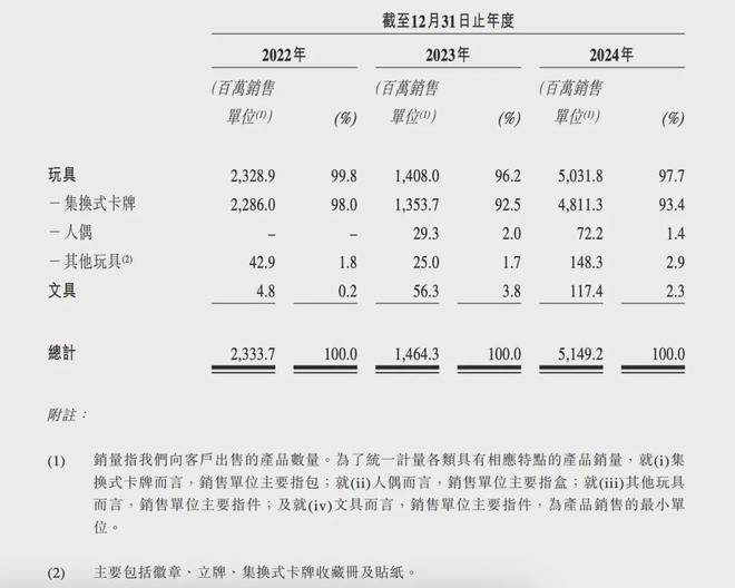 IPO在即：掘金万亿潮玩市场机遇与暗礁pg电子网站百亿营收“卡牌之王”卡游(图3)