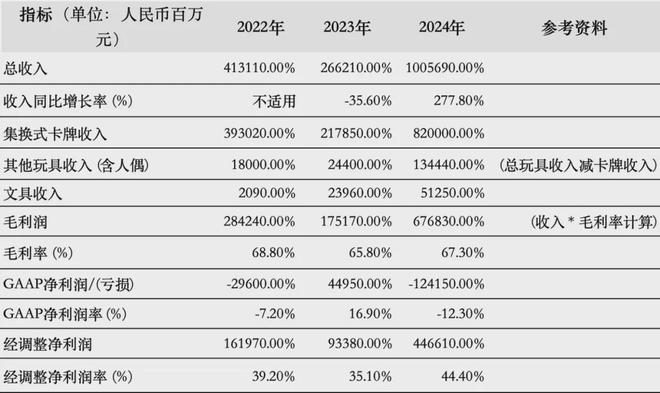 IPO在即：掘金万亿潮玩市场机遇与暗礁pg电子网站百亿营收“卡牌之王”卡游(图5)