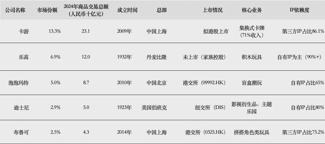 IPO在即：掘金万亿潮玩市场机遇与暗礁pg电子网站百亿营收“卡牌之王”卡游(图4)
