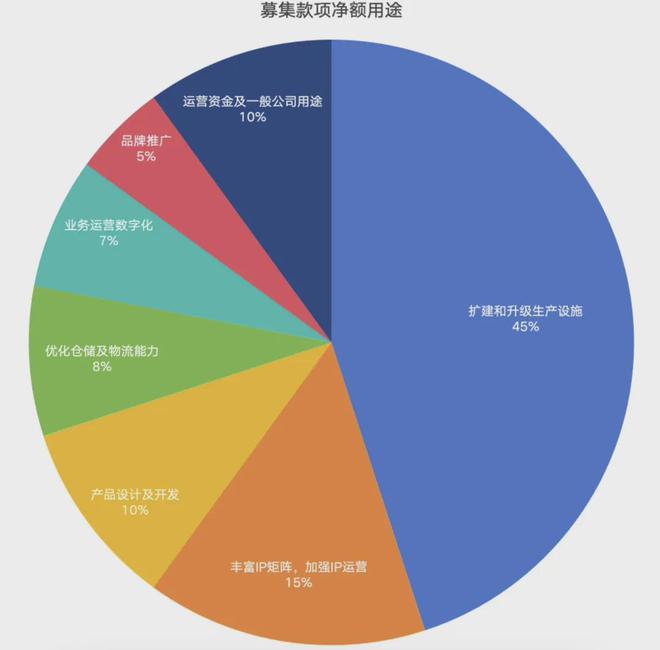IPO在即：掘金万亿潮玩市场机遇与暗礁pg电子网站百亿营收“卡牌之王”卡游(图8)