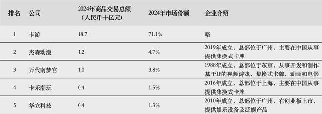 IPO在即：掘金万亿潮玩市场机遇与暗礁pg电子网站百亿营收“卡牌之王”卡游(图6)