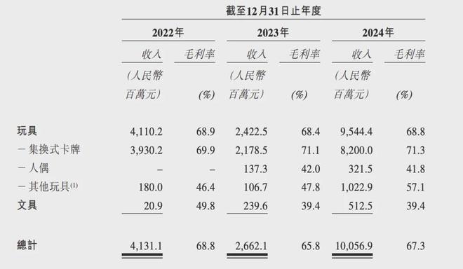 IPO在即：掘金万亿潮玩市场机遇与暗礁pg电子网站百亿营收“卡牌之王”卡游(图13)