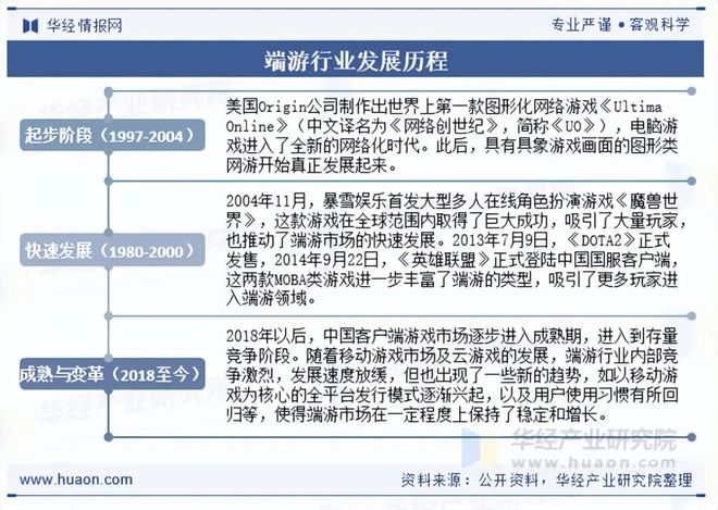 趋势分析盐碱焕新育繁花端游潮涌起神话「图」pg电子试玩2025年中国端业发展现状及(图6)
